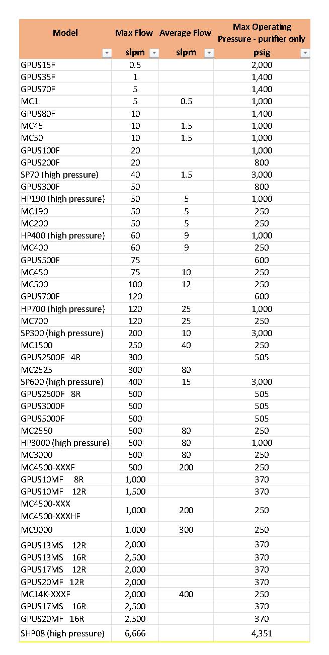 GateKeeper GPU selection chart based on flowrate GateKeeper GPU selection chart based on flowrate