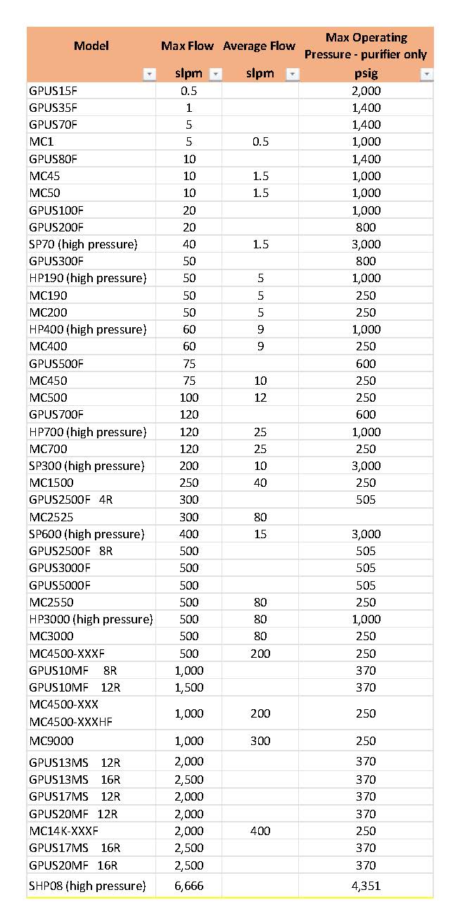 GateKeeper GPU selection chart based on flowrate